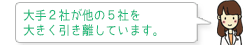 大手2社が他の5社を大きく引き離しています。