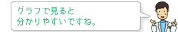 グラフで見ると分かりやすいですね。