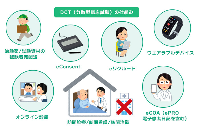 DCT（分散型臨床試験）の仕組み