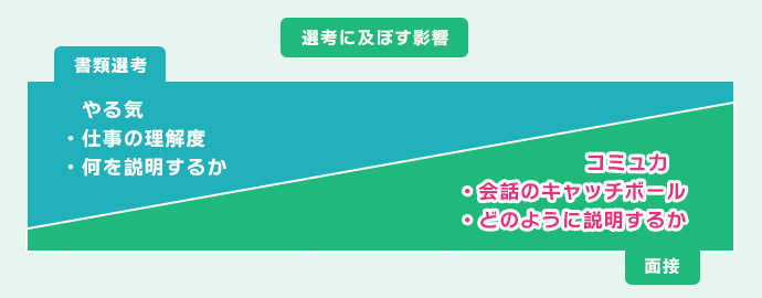 選考に及ぼす影響