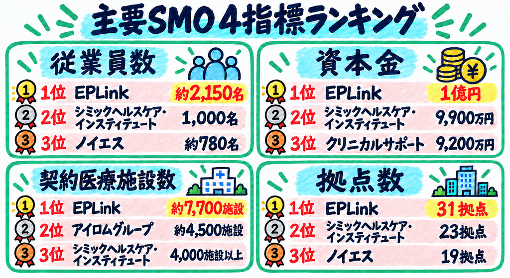 主要SMOの従業員数、資本金、契約医療施設数、拠点数のランキングを手書き風にまとめたグラフィック